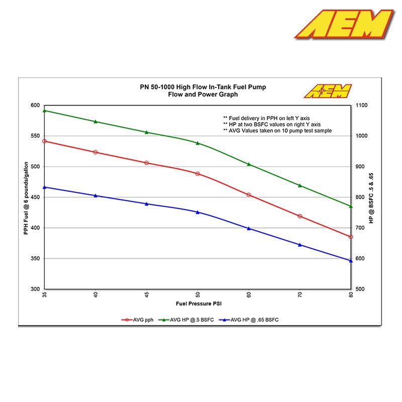 AEM - 340LPH High Flow In-Tank Fuel Pump Offset Inlet Inline 340LPH at 43Psi 7 aem 50 1000 6