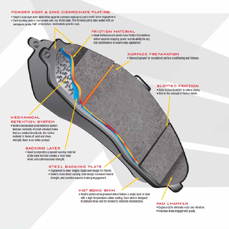 Hawk Brake Pads Front DTC-60 (Honda) 3 pad build up 5 2 1 3 3