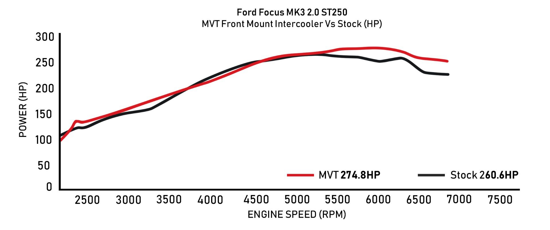 Direnza - Ford Focus MK3 2.0 ST250 - MVT Front Mount Intercooler 13 Direnza - Ford Focus MK3 2.0 ST250 - MVT Front Mount Intercooler - Image 13