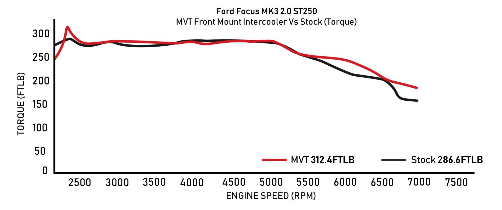 Direnza - Ford Focus MK3 2.0 ST250 - MVT Front Mount Intercooler 14 Direnza - Ford Focus MK3 2.0 ST250 - MVT Front Mount Intercooler - Image 14