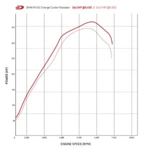 Direnza - BMW M140i | M240i | 340i | 440i LCI 15-19 - Aluminium Quad Core Charge Cooler Radiator +21.4Hp +39.3Nm