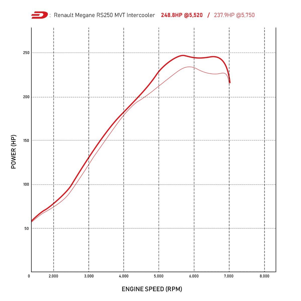 Direnza - Renault Megane RS MK3 - MVT Front Mount Intercooler Kit 2 Direnza - Renault Megane RS MK3 - MVT Front Mount Intercooler Kit - Image 2