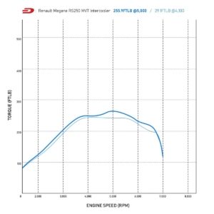 Direnza - Renault Megane RS MK3 - MVT Front Mount Intercooler Kit