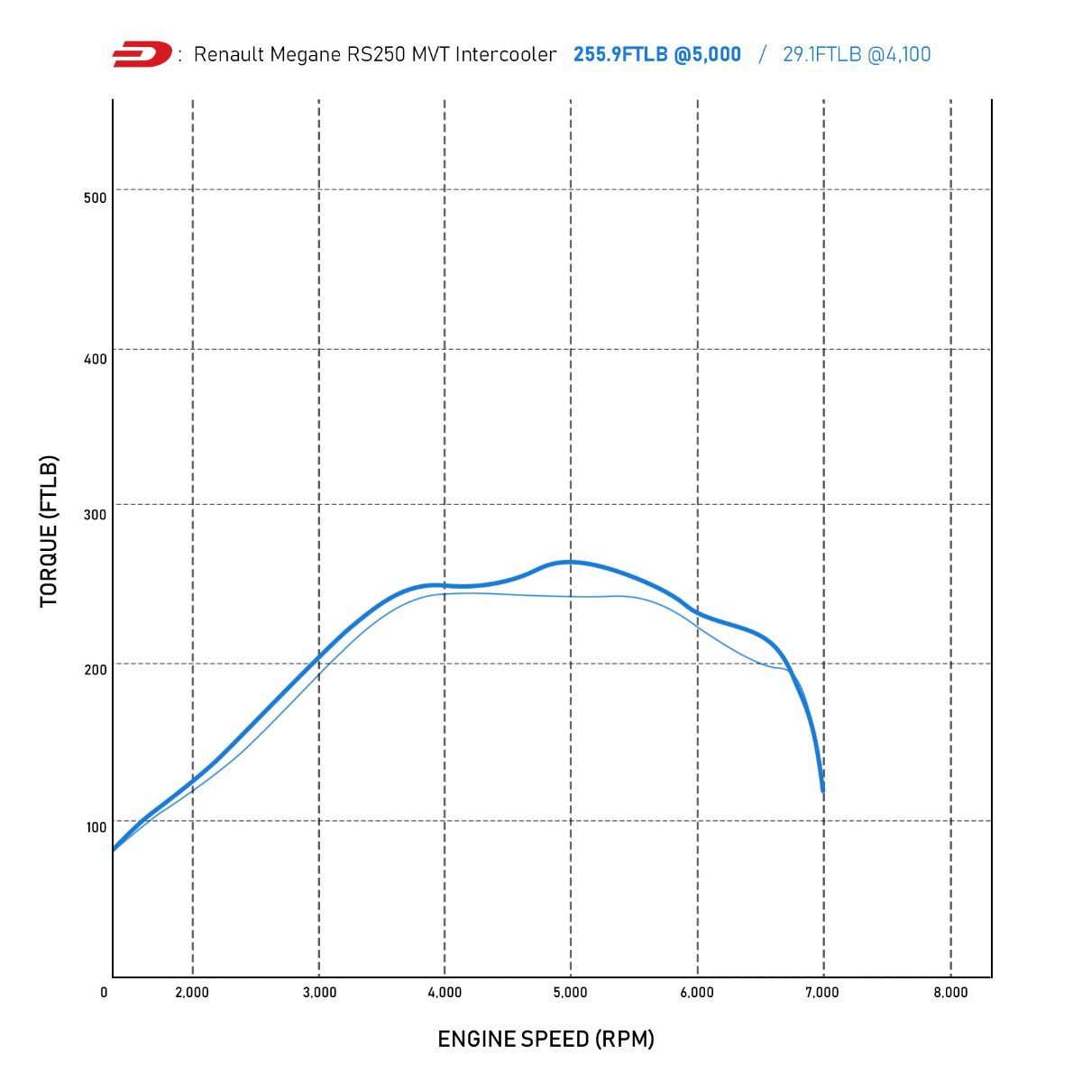 Direnza - Renault Megane RS MK3 - MVT Front Mount Intercooler Kit 1 Direnza - Renault Megane RS MK3 - MVT Front Mount Intercooler Kit