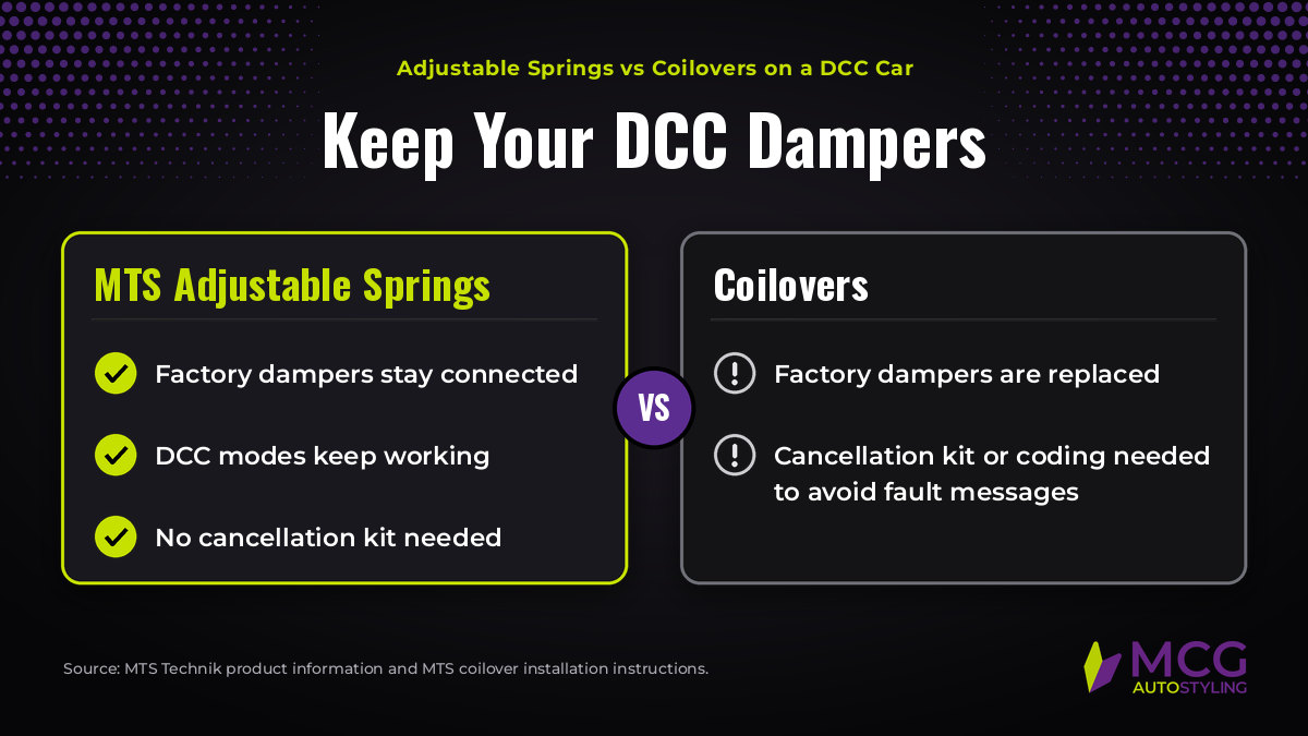 MTS Technik Adjustable Lowering Springs: Set Your Own Drop and Keep Your Factory Dampers 3 Comparison of MTS Adjustable Springs and coilovers on a DCC car: with adjustable springs the factory dampers stay connected, DCC modes keep working and no cancellation kit is needed; coilovers replace the dampers and need a cancellation kit or coding to avoid fault messages